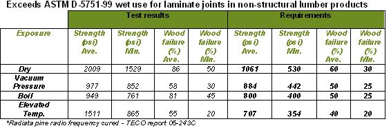 Adhesives For Wood - 68 results